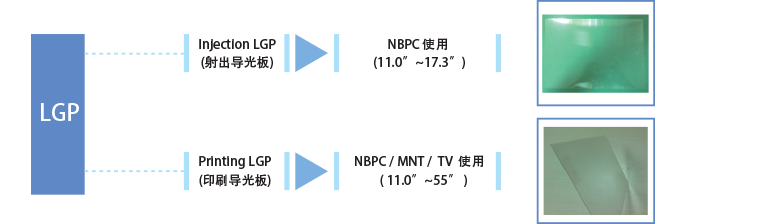 lgp주요영업범위